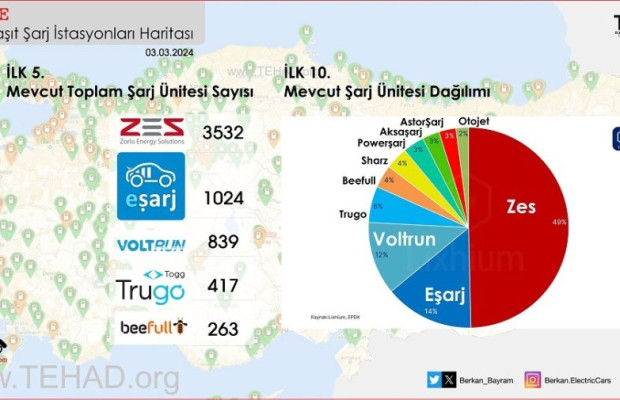 Doğru şarj altyapısı: Şarj ağı yarışında Türkiye nerede? Şarj’da konsolidasyon baskısı!