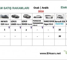 Durum > 2016 yılında Türkiye Elektrikli Araç Pazarı