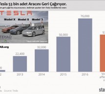 Tesla 53 bin Aracını Geri Çağırıyor.