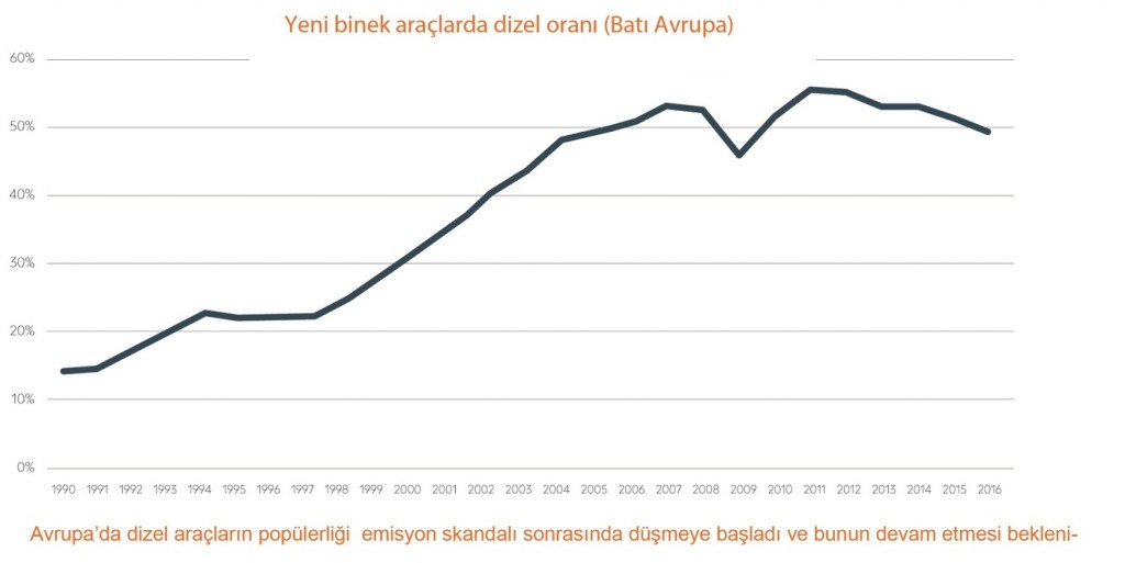 Batı Avrupa dizel araç infografik