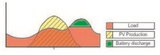 Şekil 2: ‘Peak shaving’ etkisi.