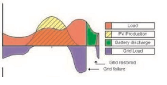 Şekil 4: Yedeklemenin etkisi.
