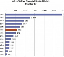 Türkiye, Otomobil Üretiminde 6ncı Sıraya Yükseldi