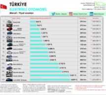 Türkiye Elektrikli otomobil Menzil / Fiyat oranları