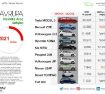 Avrupa’da elektrikli otomobil satışları patladı!