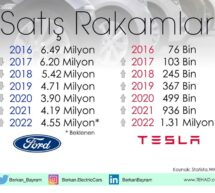 Tesla satış rakamlarında artış devam ediyor
