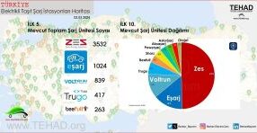 Doğru şarj altyapısı: Şarj ağı yarışında Türkiye nerede? Şarj’da konsolidasyon baskısı!